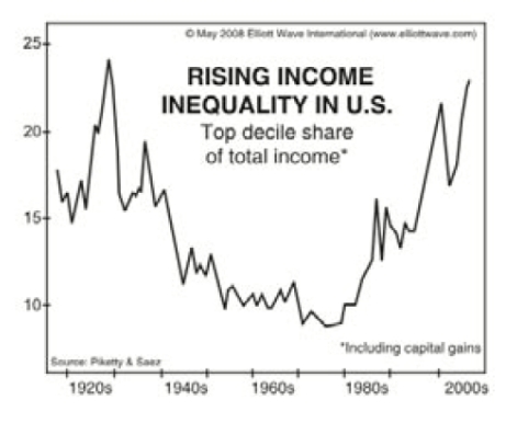 Income Inequality Higher Than Ever