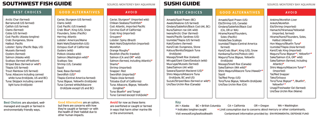 Southwest Fish & Sushi Guide