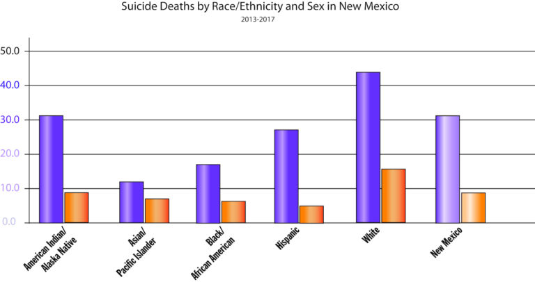 Suicide Deaths by Race/Ethnicity and Sex in New Mexico